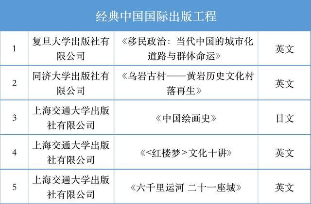 喜报｜上海地区20个项目入选2022年“经典中国国际出版工程”“丝路书香工程”