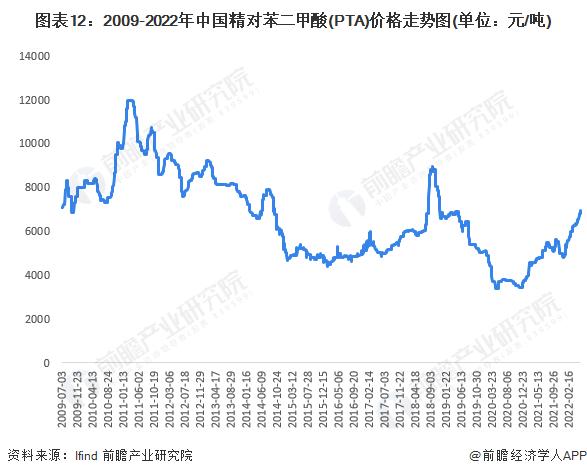 预见2022：《2022年中国精对苯二甲酸行业全景图谱》(附市场现状、竞争格局和发展趋势等)