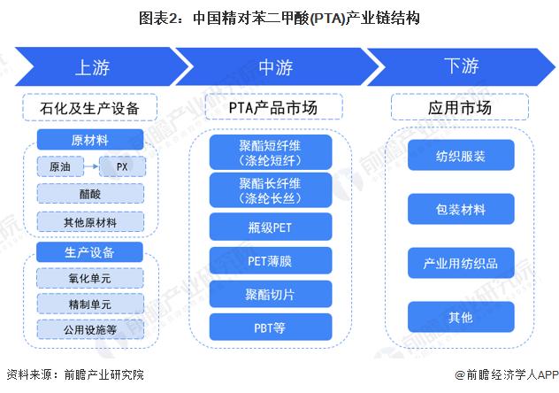 预见2022：《2022年中国精对苯二甲酸行业全景图谱》(附市场现状、竞争格局和发展趋势等)