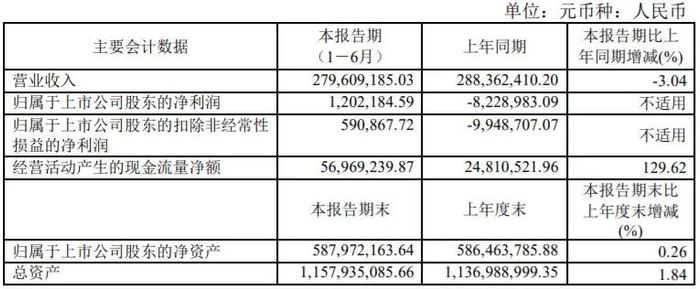 半年营收超80亿元！37家印刷包装上市企业披露2022上半年财报