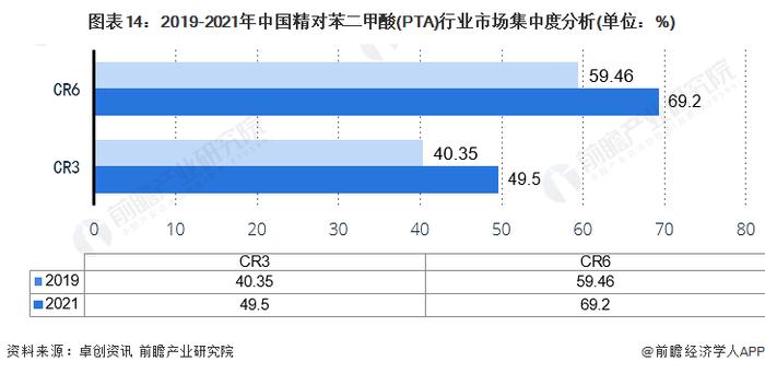 预见2022：《2022年中国精对苯二甲酸行业全景图谱》(附市场现状、竞争格局和发展趋势等)