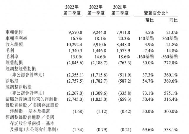 蔚来汽车：二季度净亏损 27.45 亿元 去年同期亏损 6.59 亿元