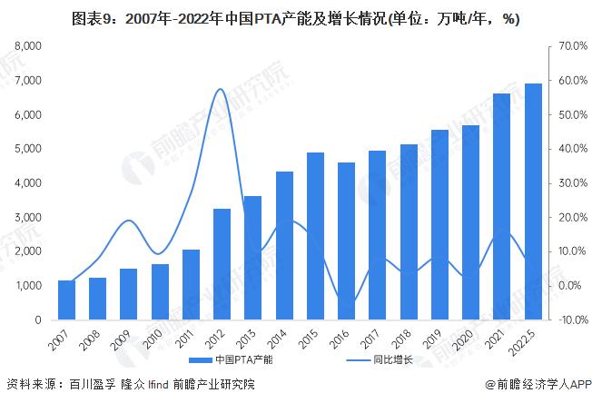 预见2022：《2022年中国精对苯二甲酸行业全景图谱》(附市场现状、竞争格局和发展趋势等)