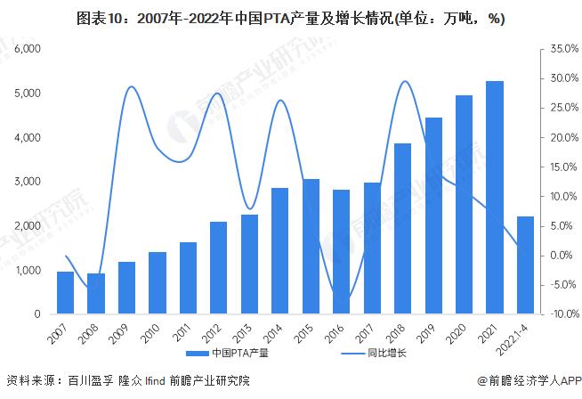 预见2022：《2022年中国精对苯二甲酸行业全景图谱》(附市场现状、竞争格局和发展趋势等)