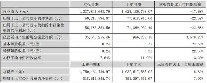 半年营收超80亿元！37家印刷包装上市企业披露2022上半年财报