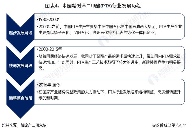 预见2022：《2022年中国精对苯二甲酸行业全景图谱》(附市场现状、竞争格局和发展趋势等)