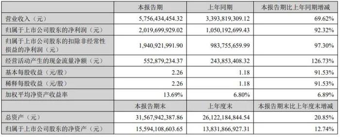 半年营收超80亿元！37家印刷包装上市企业披露2022上半年财报