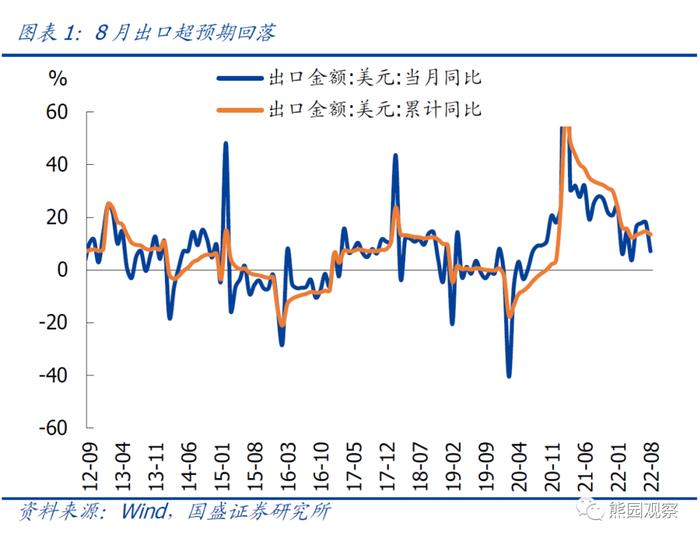 8月出口超预期回落，是拐点吗？【国盛宏观熊园团队】