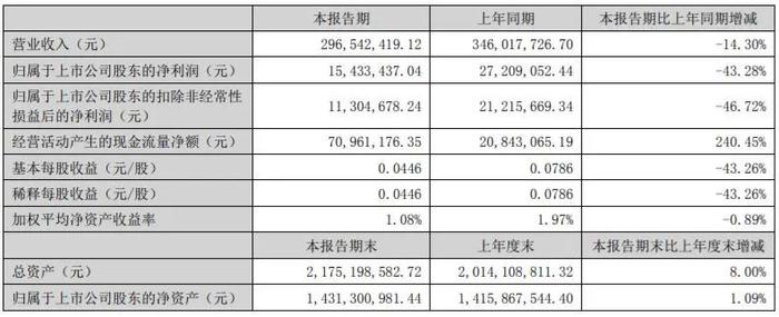 半年营收超80亿元！37家印刷包装上市企业披露2022上半年财报