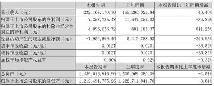 半年营收超80亿元！37家印刷包装上市企业披露2022上半年财报