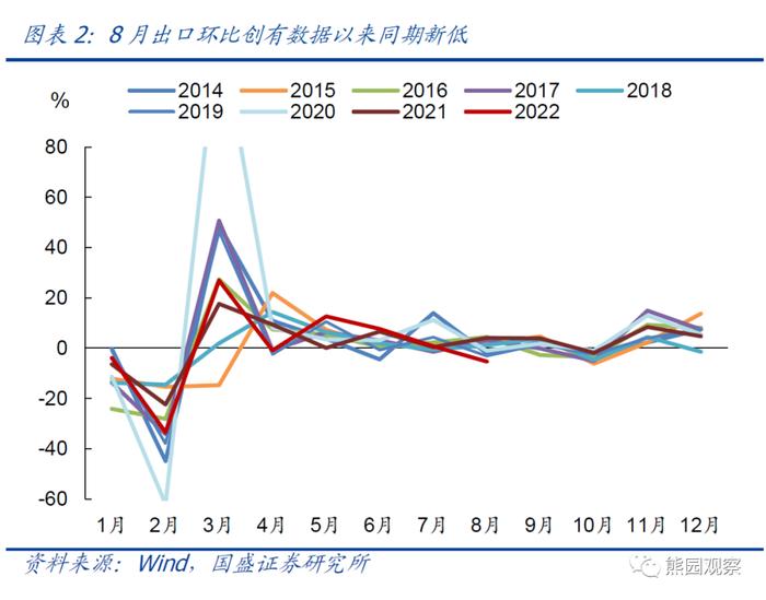 8月出口超预期回落，是拐点吗？【国盛宏观熊园团队】