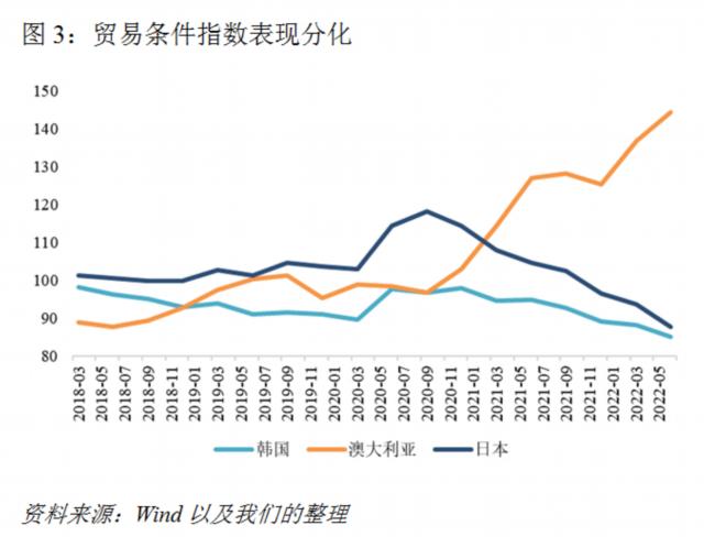 程实：贸易差额分化的三重诱因