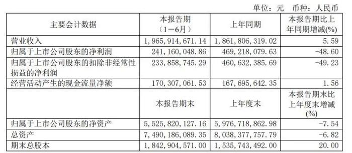 半年营收超80亿元！37家印刷包装上市企业披露2022上半年财报