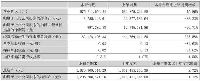 半年营收超80亿元！37家印刷包装上市企业披露2022上半年财报