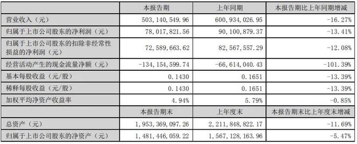 半年营收超80亿元！37家印刷包装上市企业披露2022上半年财报