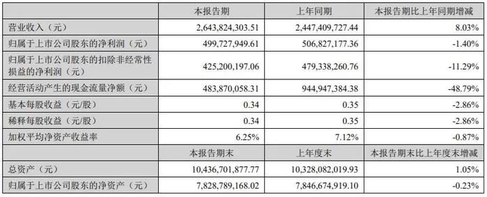 半年营收超80亿元！37家印刷包装上市企业披露2022上半年财报