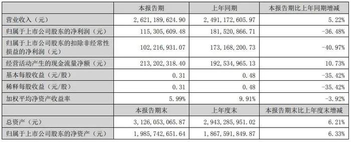 半年营收超80亿元！37家印刷包装上市企业披露2022上半年财报