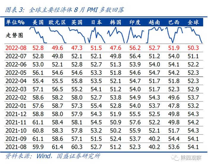 8月出口超预期回落，是拐点吗？【国盛宏观熊园团队】