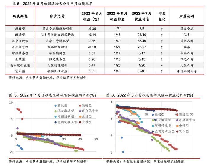 中国投连险分类排名（2022/08）