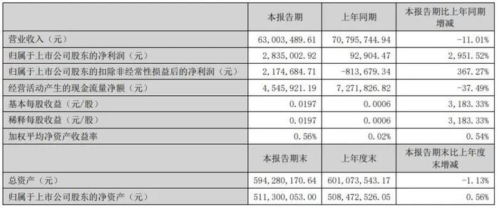 半年营收超80亿元！37家印刷包装上市企业披露2022上半年财报