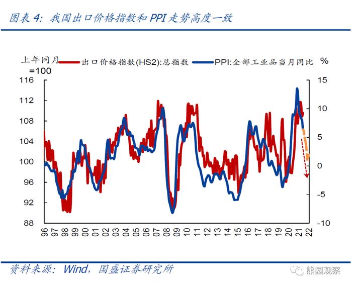 8月出口超预期回落，是拐点吗？【国盛宏观熊园团队】