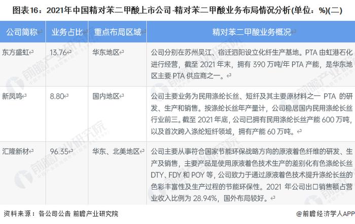 预见2022：《2022年中国精对苯二甲酸行业全景图谱》(附市场现状、竞争格局和发展趋势等)