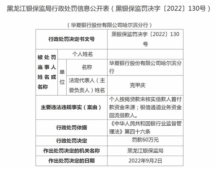 华夏银行哈尔滨分行被罚60万：按揭贷款未核实首付来源等