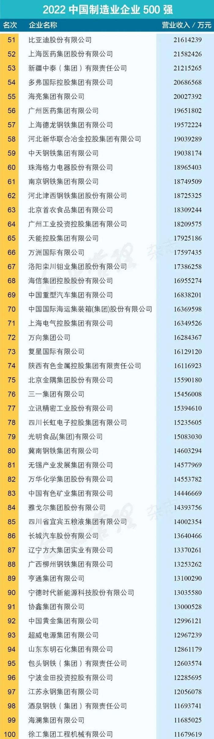 2022中国制造业企业500强出炉！广汽集团排名16！比亚迪排名51