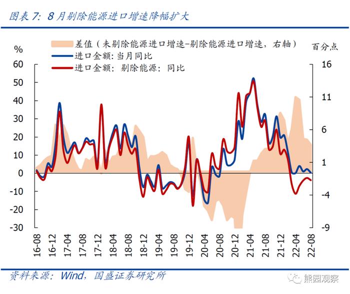 8月出口超预期回落，是拐点吗？【国盛宏观熊园团队】