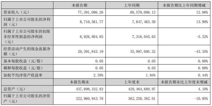 半年营收超80亿元！37家印刷包装上市企业披露2022上半年财报