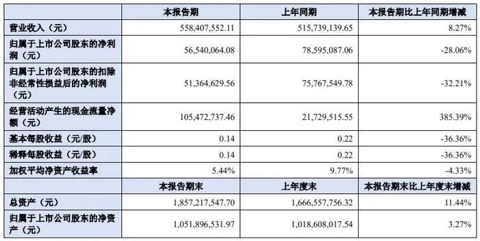 半年营收超80亿元！37家印刷包装上市企业披露2022上半年财报