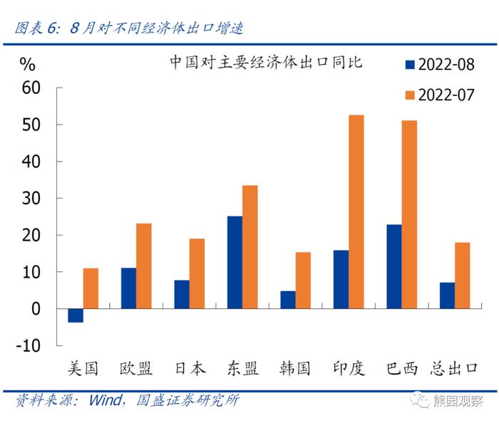 8月出口超预期回落，是拐点吗？【国盛宏观熊园团队】