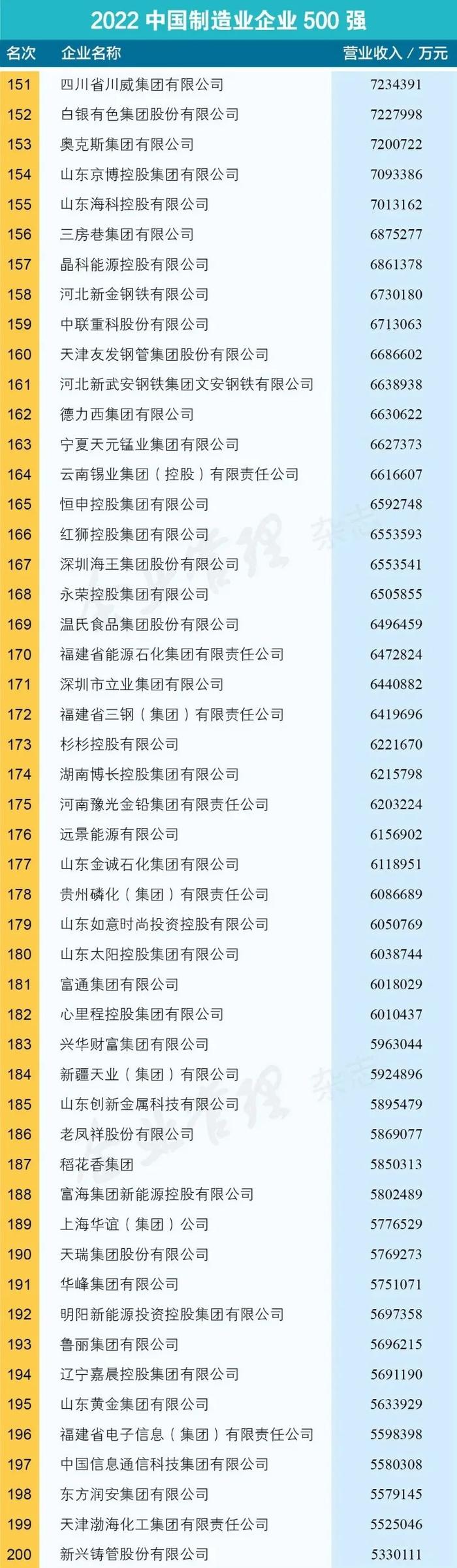 2022中国制造业企业500强出炉！广汽集团排名16！比亚迪排名51