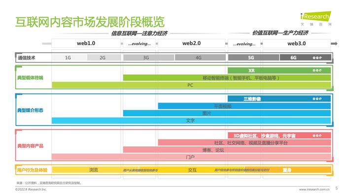 艾瑞咨询：2022年互联网创作者经济白皮书