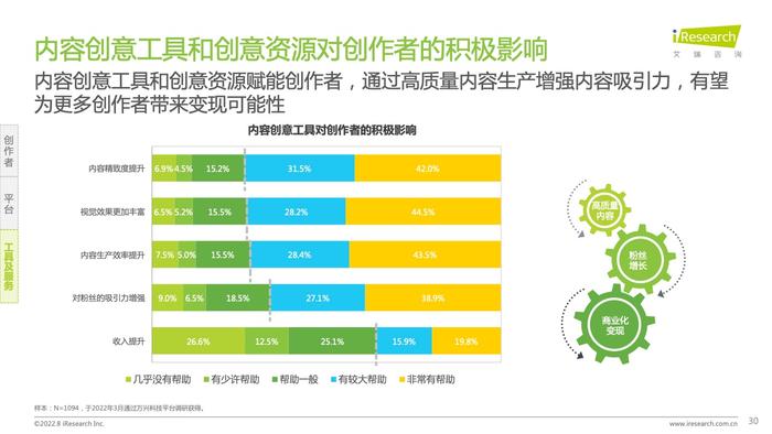 艾瑞咨询：2022年互联网创作者经济白皮书