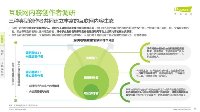 艾瑞咨询：2022年互联网创作者经济白皮书