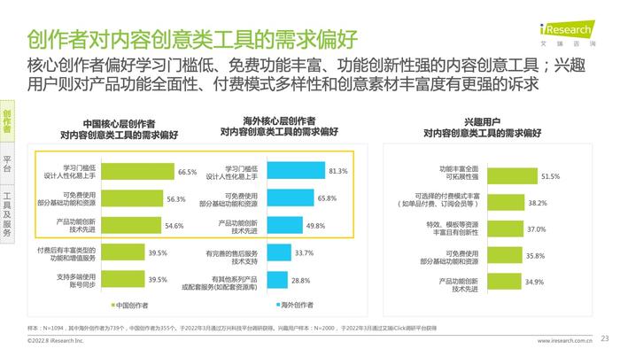 艾瑞咨询：2022年互联网创作者经济白皮书