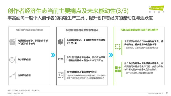 艾瑞咨询：2022年互联网创作者经济白皮书