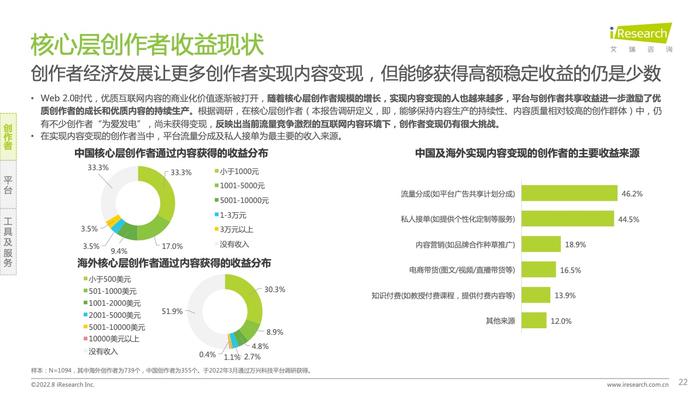 艾瑞咨询：2022年互联网创作者经济白皮书