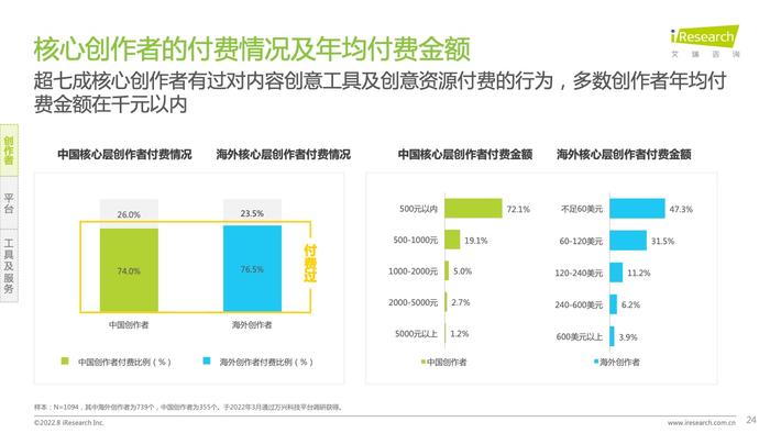 艾瑞咨询：2022年互联网创作者经济白皮书