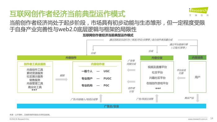 艾瑞咨询：2022年互联网创作者经济白皮书