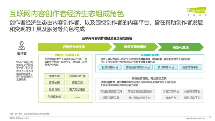 艾瑞咨询：2022年互联网创作者经济白皮书