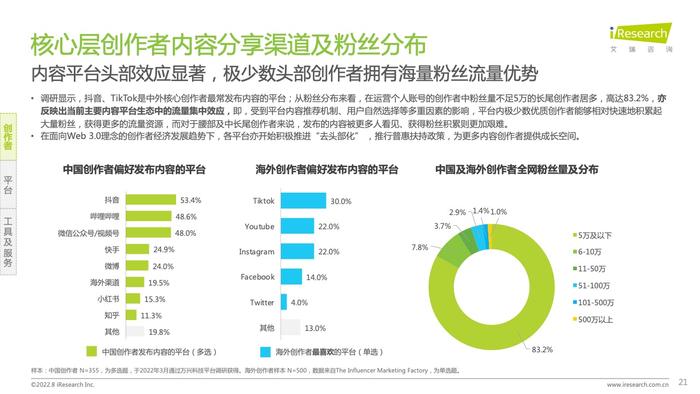 艾瑞咨询：2022年互联网创作者经济白皮书