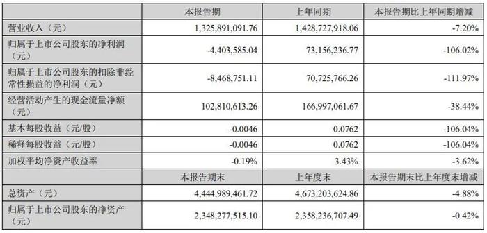 半年营收超80亿元！37家印刷包装上市企业披露2022上半年财报