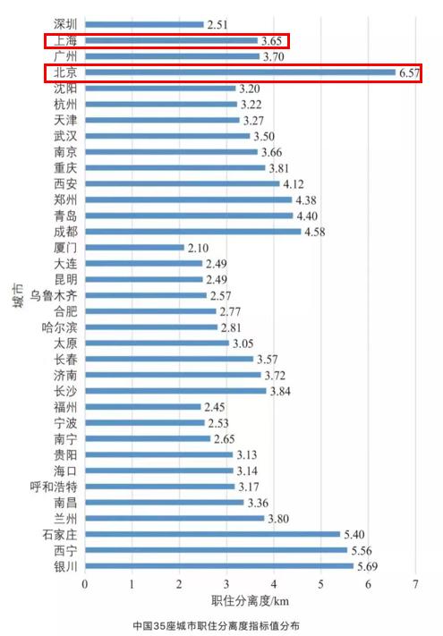 ​为什么在上海没有特别极端的通勤？