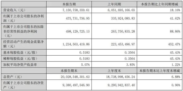 半年营收超80亿元！37家印刷包装上市企业披露2022上半年财报