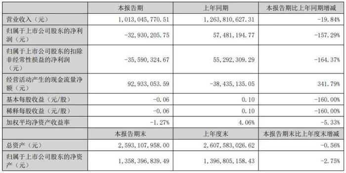 半年营收超80亿元！37家印刷包装上市企业披露2022上半年财报