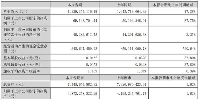 半年营收超80亿元！37家印刷包装上市企业披露2022上半年财报