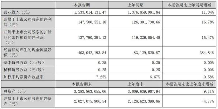 半年营收超80亿元！37家印刷包装上市企业披露2022上半年财报