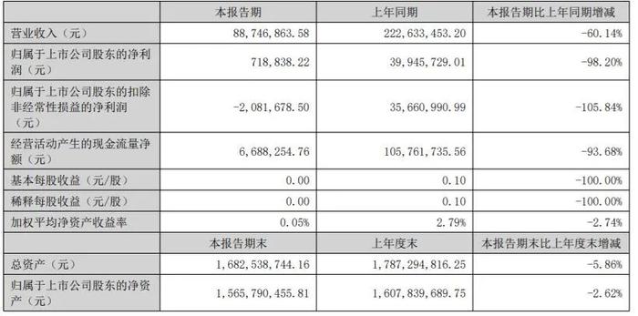 半年营收超80亿元！37家印刷包装上市企业披露2022上半年财报